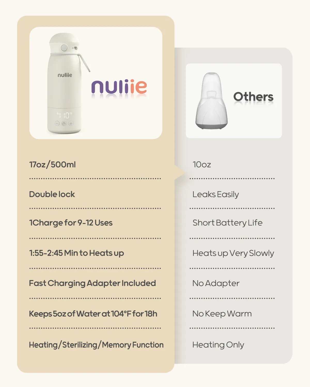 Nuliie draagbare flessenwarmer 17oz lekvrij